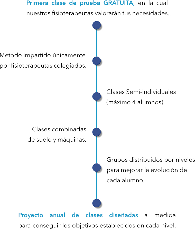 esquema pilates